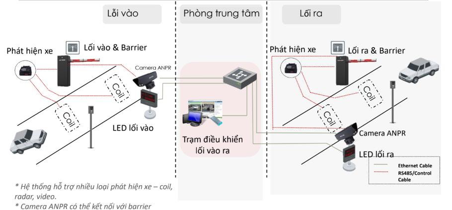 Sơ đồ hệ thống kiểm soát xe ra vào